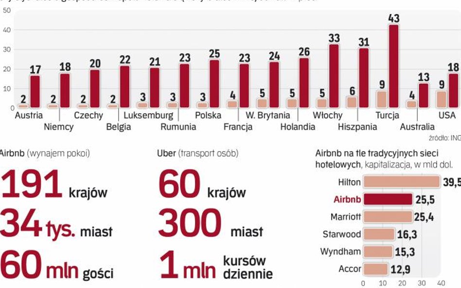 Nowy model biznesowy dopiero rozwija skrzydła