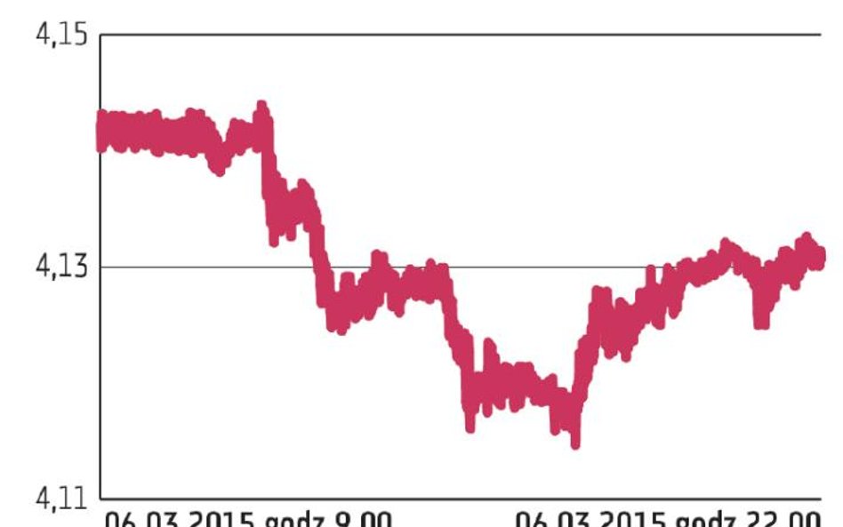 6 marca RPP dość nieoczekiwanie obniżyła stopy o 50 pb, co wywołało gwałtowną reakcję złotego. Polsk
