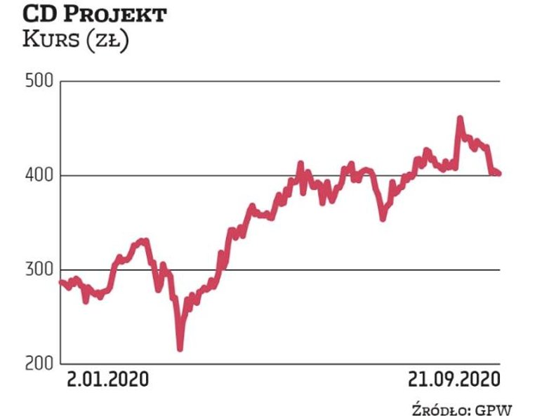 Wycena CD Projektu od początku roku urosła o 40 proc., a od 2019 r. ponaddwukrotnie. W gronie miliar