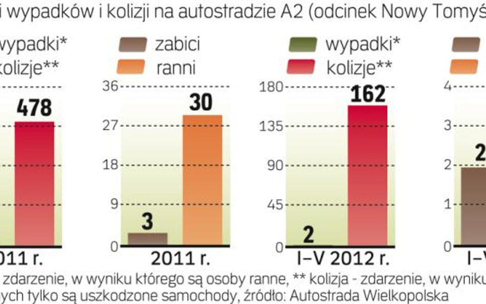 Na autostradach mało jest ofiar śmiertelnych