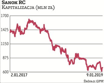 Jeszcze w połowie 2017 r. kapitalizacja producenta gumowych części do sektora motoryzacyjnego sięgał