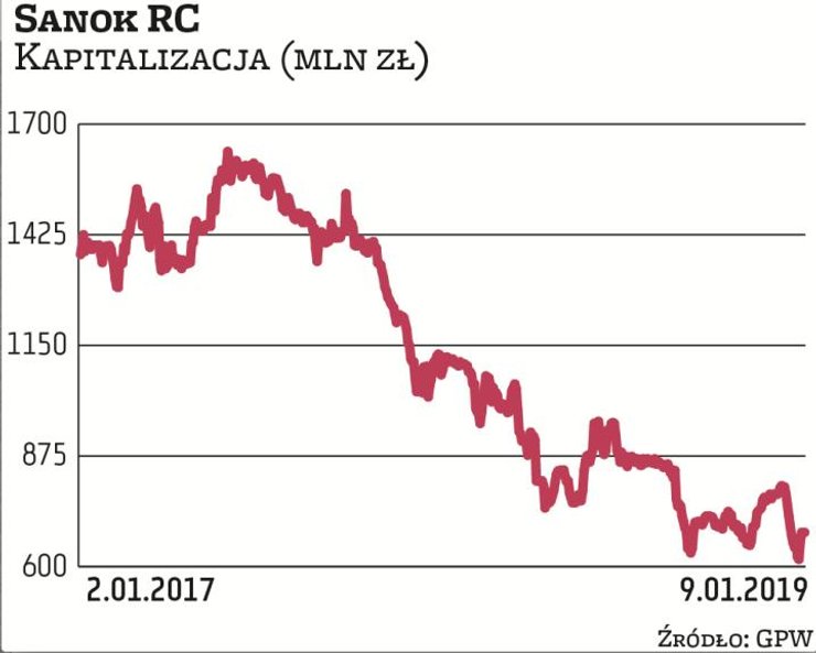 Jeszcze w połowie 2017 r. kapitalizacja producenta gumowych części do sektora motoryzacyjnego sięgał
