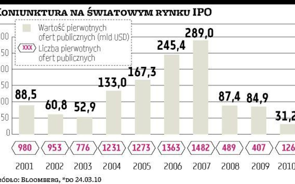 Azjatyckie parkiety przodują pod względem wartości IPO