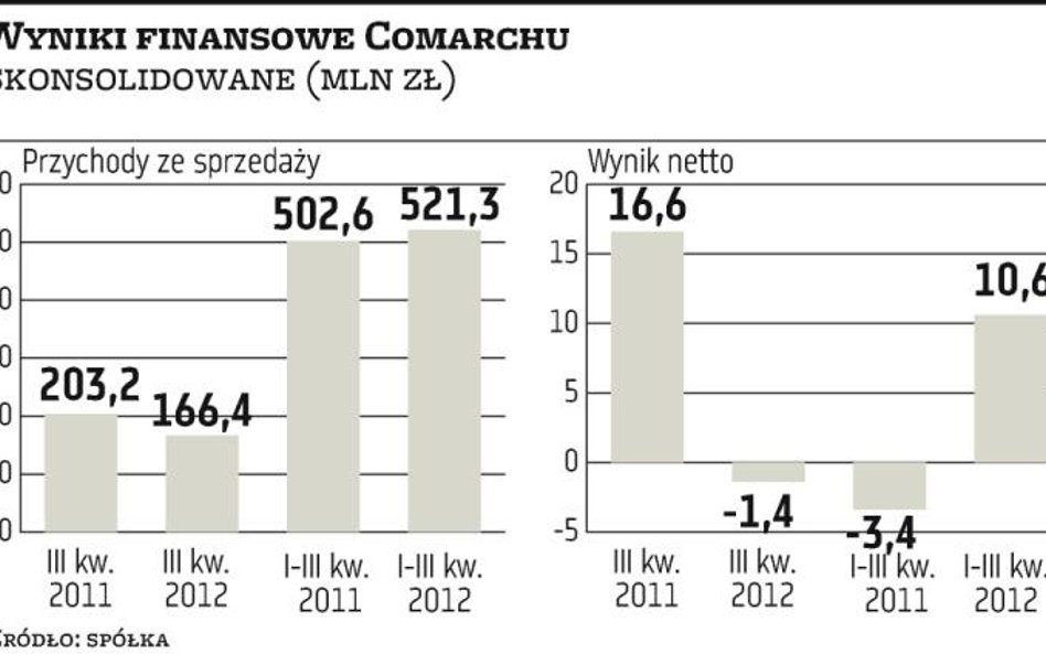 Comarch dużo inwestuje w rozwój