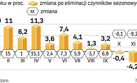 Wolniej rosną ceny produkcji. W 2008 r. były wyższe o 2,6 proc. rok do roku, ale spadły o 0,5 proc. 