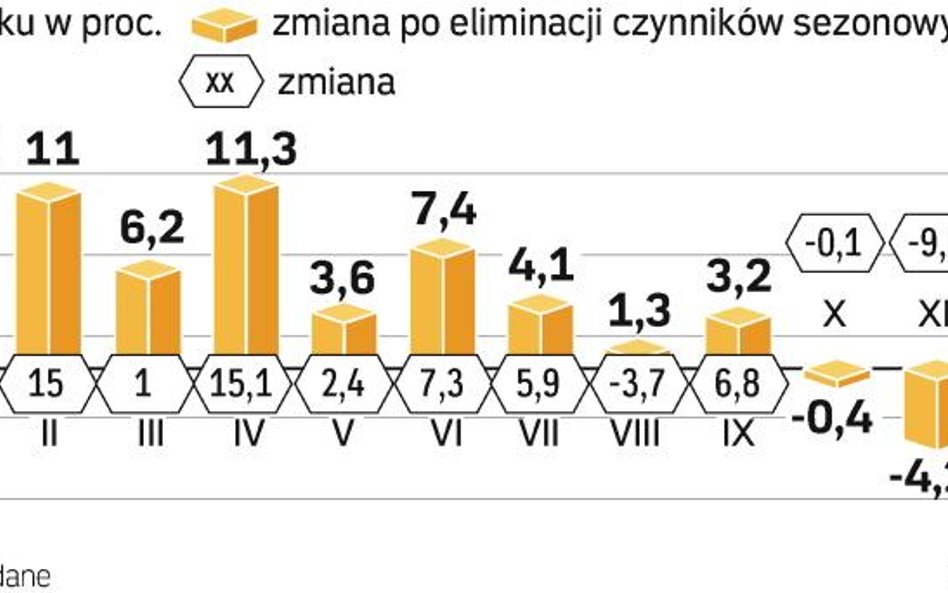 Wolniej rosną ceny produkcji. W 2008 r. były wyższe o 2,6 proc. rok do roku, ale spadły o 0,5 proc. 