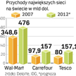 Lider się nie zmieni. Ale w w 2012 r. Tesco ma zastąpić Carrefoura jako druga firma handlowa na świe