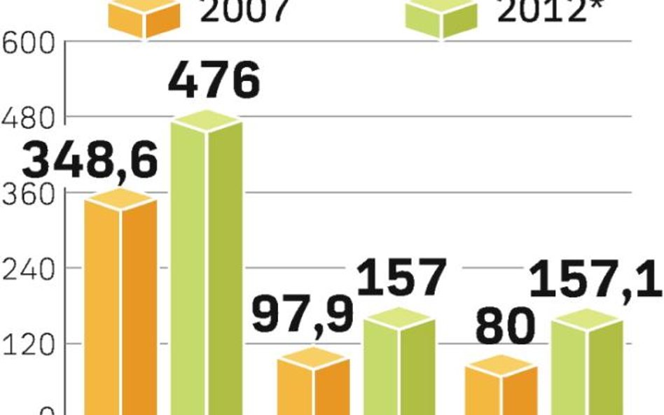 Lider się nie zmieni. Ale w w 2012 r. Tesco ma zastąpić Carrefoura jako druga firma handlowa na świe