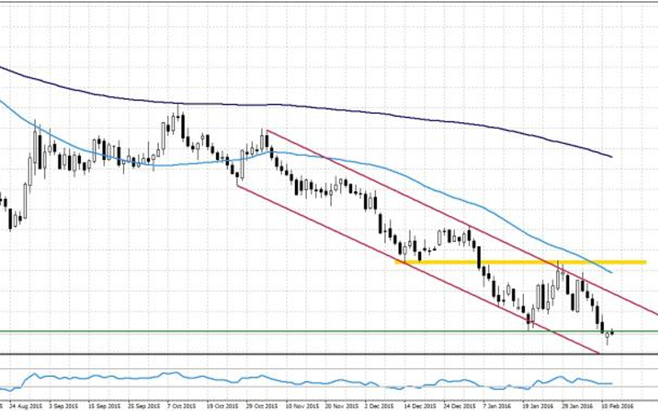 WTI, interwał dzienny