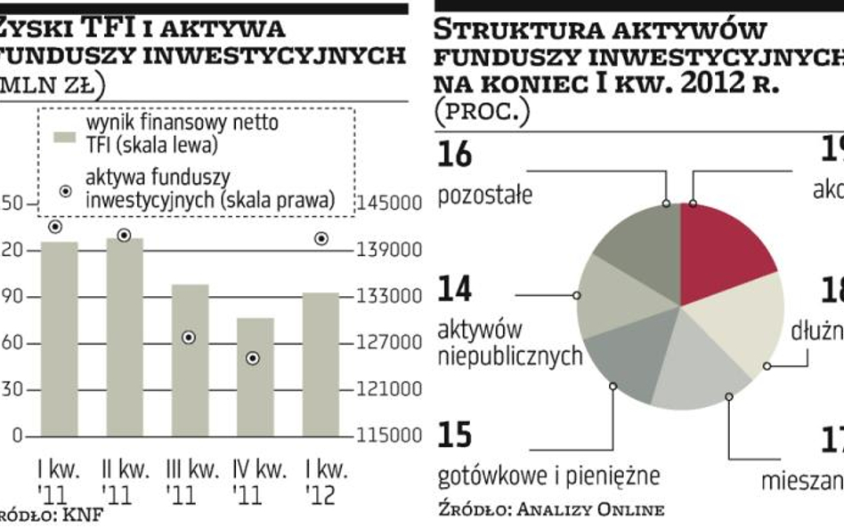 Spowolnienie w funduszach może uderzyć w inwestorów