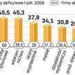 Niespełna 40 proc. firm przemysłowych osiągnęło ponad 5-proc. rentowność obrotu netto w dwóch pierws