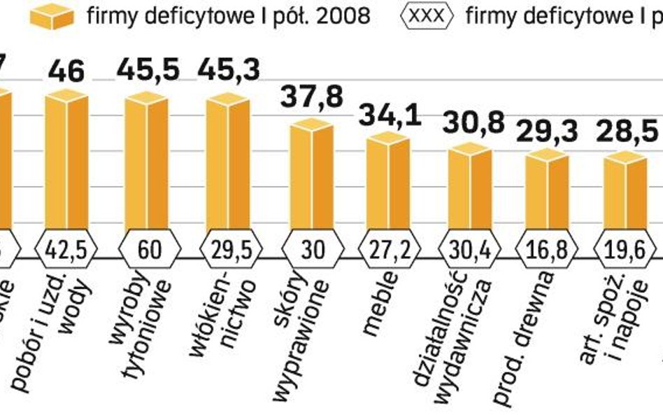 Niespełna 40 proc. firm przemysłowych osiągnęło ponad 5-proc. rentowność obrotu netto w dwóch pierws