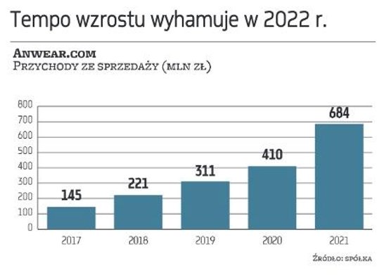 Motorem wzrostu Auto Partnera jest ekspansja zagraniczna, rozbudowa sieci dystrybucji oraz sprzyjają