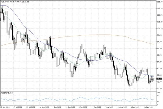 Notowania ropy naftowej WTI – dane dzienne