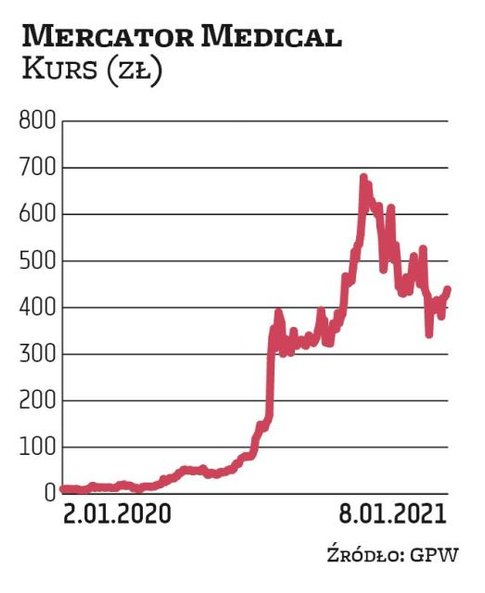 Mercator Medical był giełdową gwiazdą 2020 r. Pandemia i rosnący popyt na rękawice wywindowały wynik