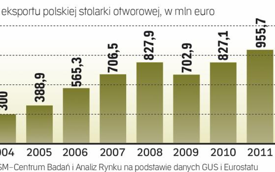 Według danych GUS i Eurostatu w ubiegłym roku po raz pierwszy wartość eksportu stolarki przekroczyła