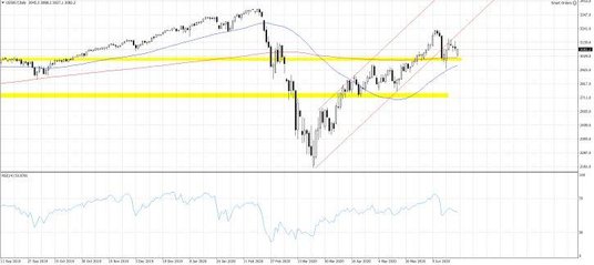 Wykres 1. US500.f; Interwał dzienny