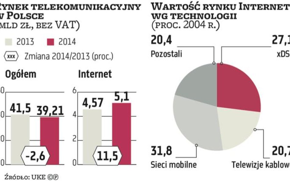 Telekomunikacja: Jaki potencjał flagowej usługi operatorów