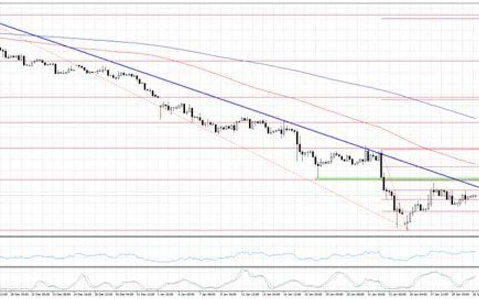 Wykres 1. EURUSD, interwał 4H