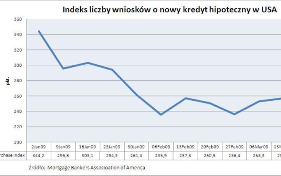 Wnioski o kredyt hipoteczny w USA