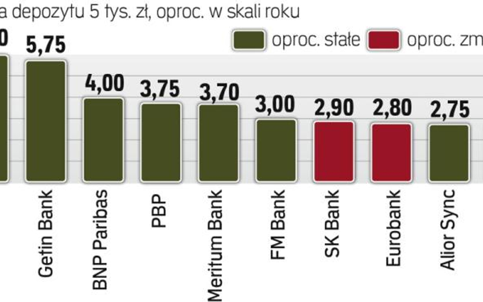 Najlepsze depozyty miesięczne