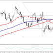 EURUSD, interwał dzienny