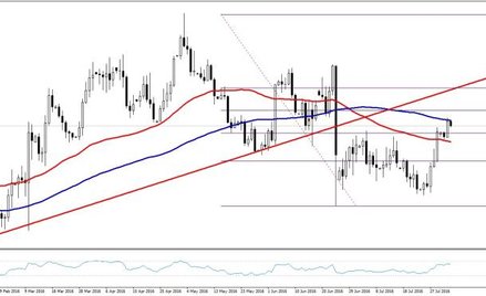 EURUSD, interwał dzienny