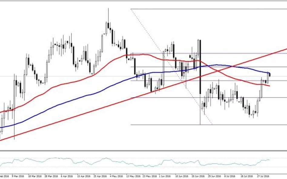 EURUSD, interwał dzienny