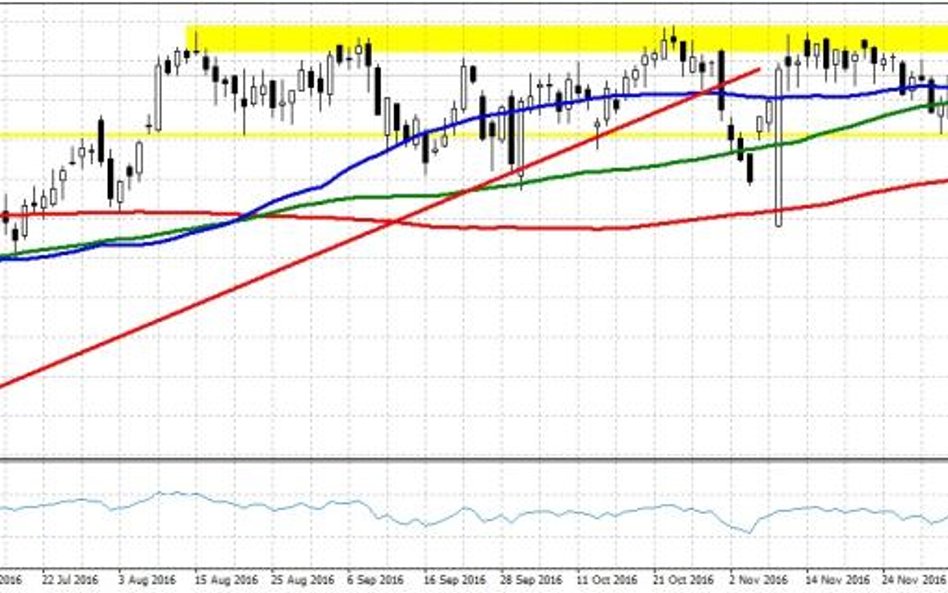 DAX, interwał D1