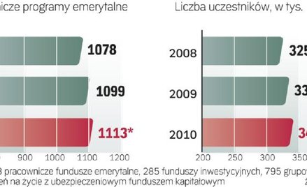 Zainteresowanie pracowniczymi programami emerytalnymi nie wzrasta od lat. PPE oferują tylko cztery z