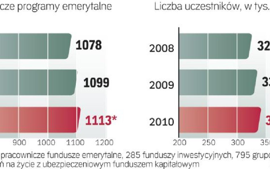 Zainteresowanie pracowniczymi programami emerytalnymi nie wzrasta od lat. PPE oferują tylko cztery z