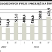 Duży ruch w przejęciach