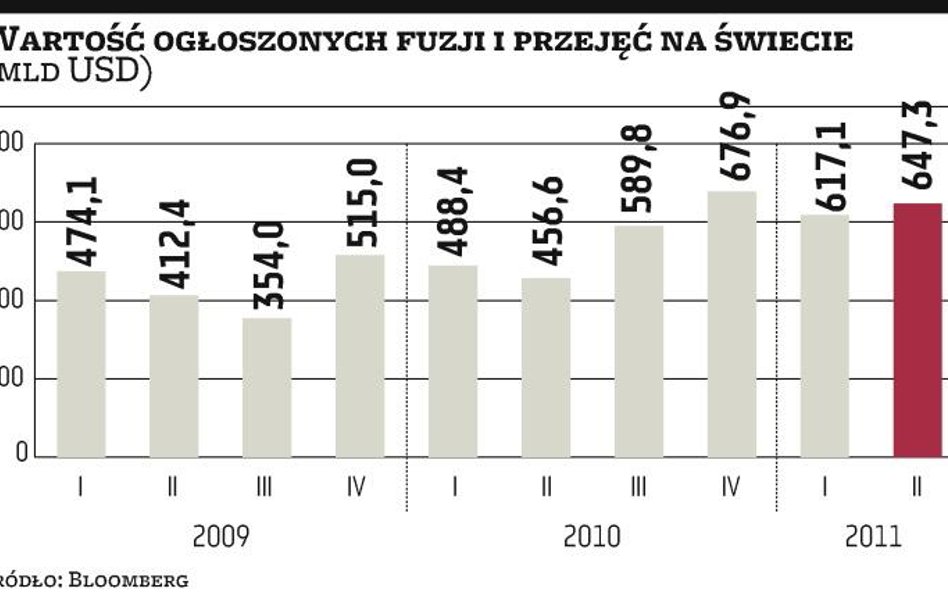 Duży ruch w przejęciach