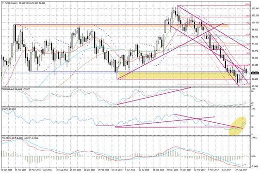 Wykres tygodniowy FUSD