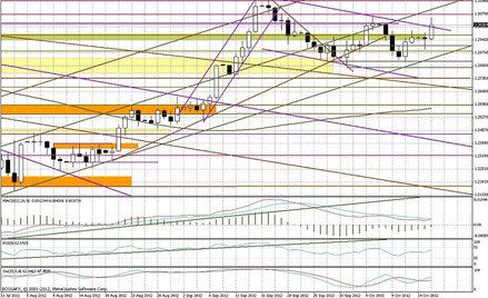 Wykres dzienny EUR/USD