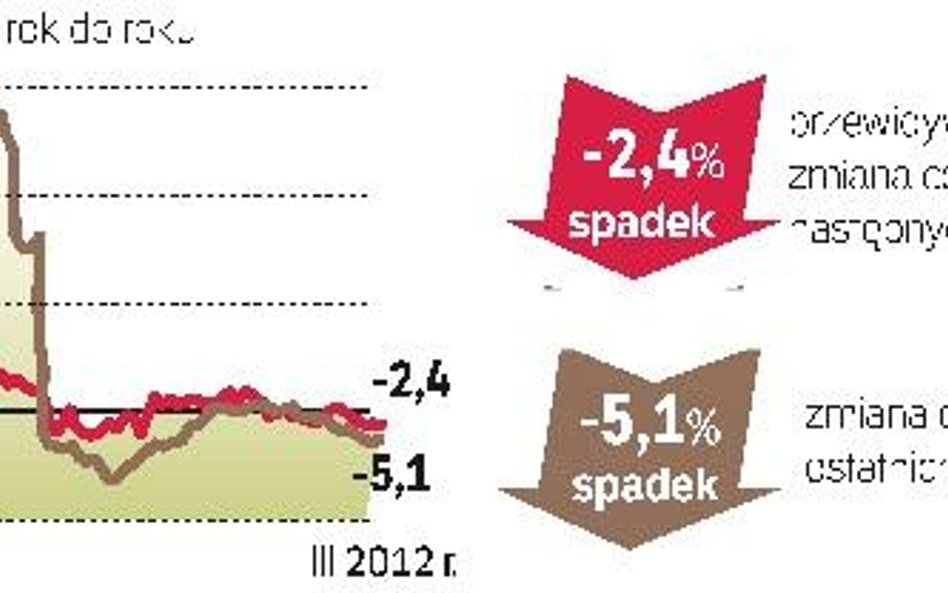 Mieszkania używane mogą stanieć