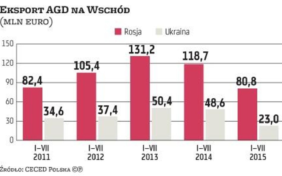 Spadek eksportu AGD na Wschód