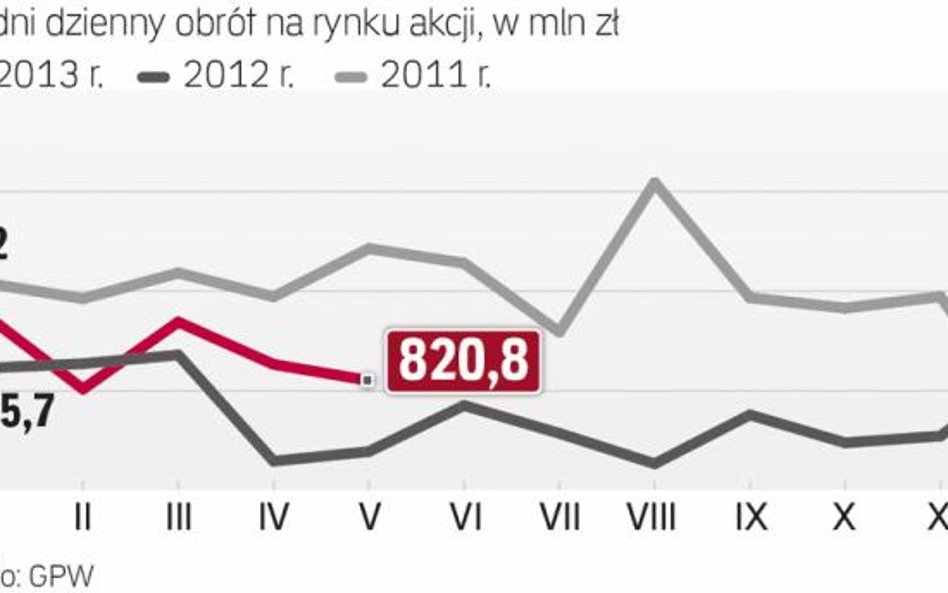 Forex zyskuje kosztem rynku akcji