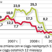 Nabywcy wolą nowe domy