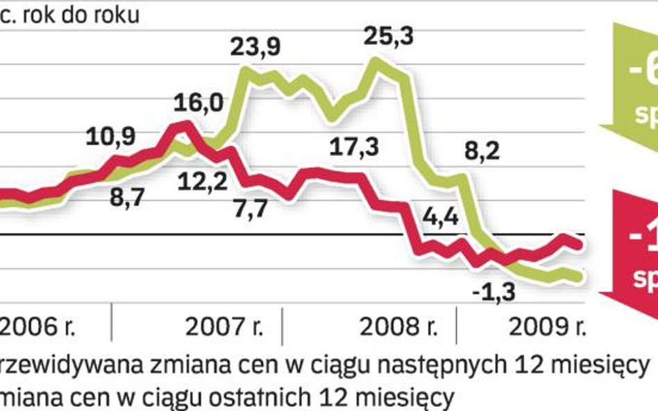 Nabywcy wolą nowe domy