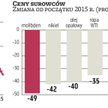 Nadmierna podaż uderzyła w cały sektor surowcowy