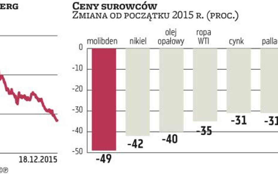 Nadmierna podaż uderzyła w cały sektor surowcowy