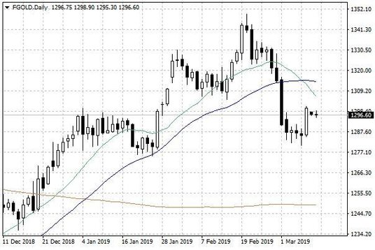 Notowania złota – dane dzienne