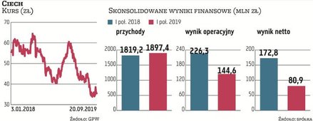 Ciech mimo wzrostu przychodów odnotowuje w tym roku spadek zysków. Na publikowane wyniki negatywny w