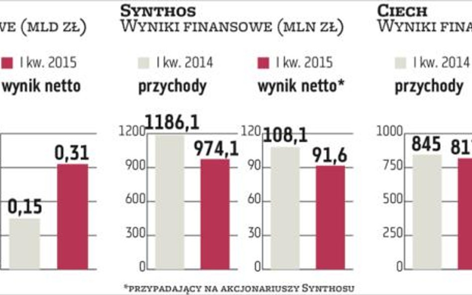 Firmy chemiczne na fali