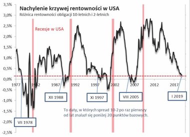 Rys. 1. Sygnały (bardzo) wczesnego ostrzegania z rynku obligacji.