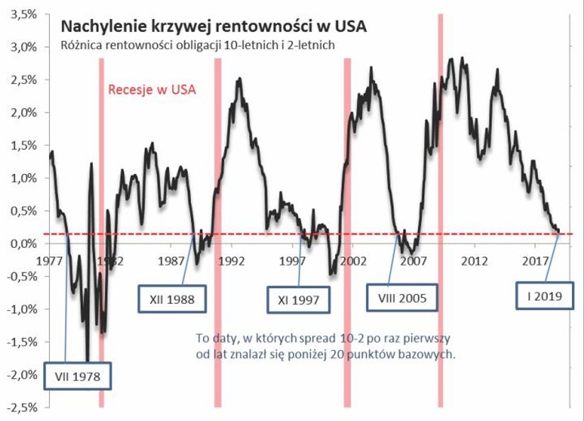 Rys. 1. Sygnały (bardzo) wczesnego ostrzegania z rynku obligacji.