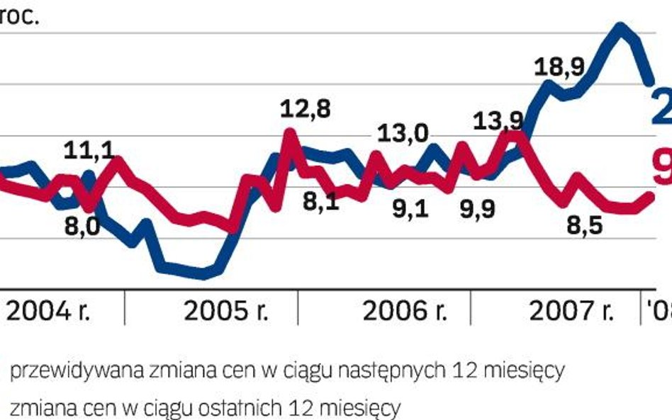 Mniej kupujących, ale ceny nadal wysokie