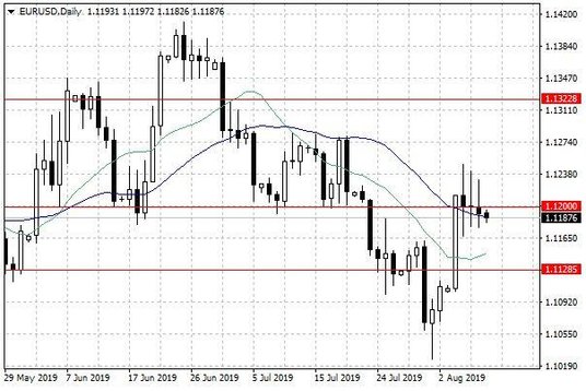 Wykres dzienny EUR/USD