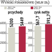Asseco Poland: Luka po PZU?będzie widoczna w wynikach